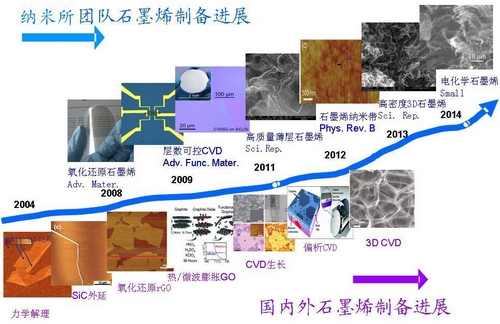 石墨烯 材料 研究进展