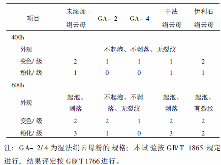 添加绢云母对涂料性能的影响