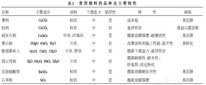 常见无机填料的性能