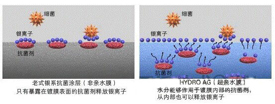 新型抗菌涂层技术“HYDRO AG”