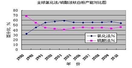 硫酸法及氯化法钛白粉产能情况变化趋势