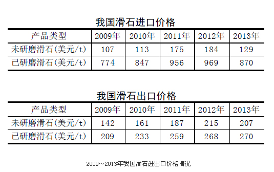 2009-2013我国滑石进出口情况统计