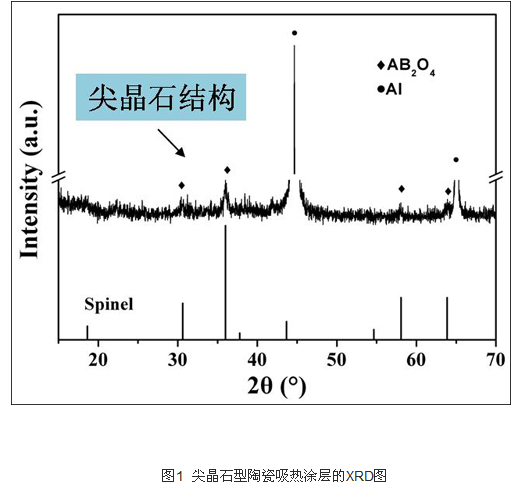 陶瓷吸热涂层的XRD图