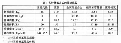 各种储氢方式性能对比