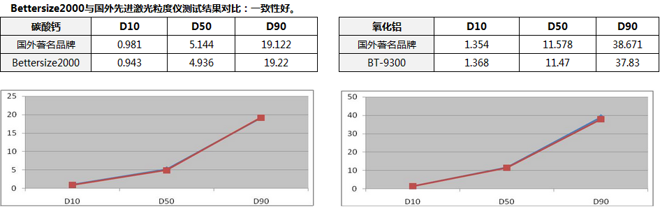 BT-2000与进口粒度仪测试结果比较