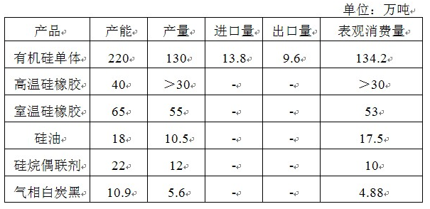 氟硅产业主要产品产能及消费量对比