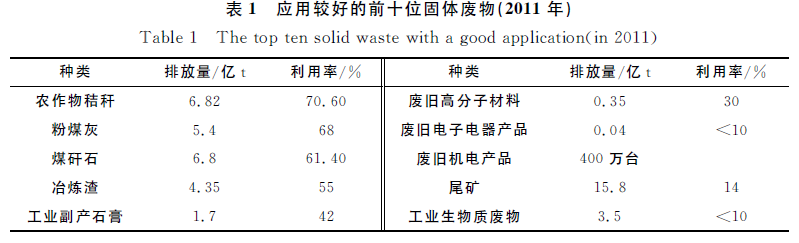 固体废弃物排放量及利用率