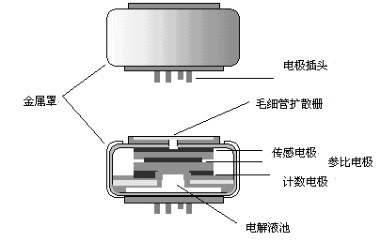利用石墨烯可以制造传感器中的核心部件传感电极