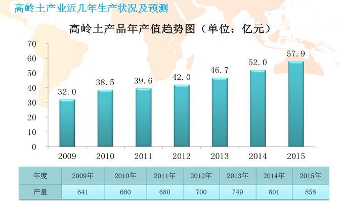 高岭土产业生产状况及产能预测