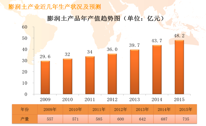 膨润土生产状况及产能预测