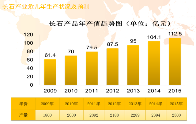 长石近年来生产状况及产能预测