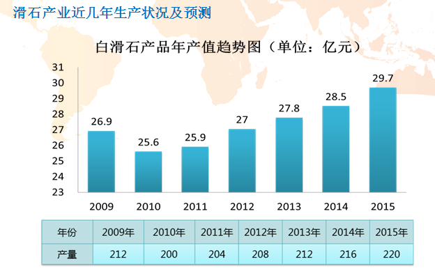 滑石产品今年生产状况及产能预测