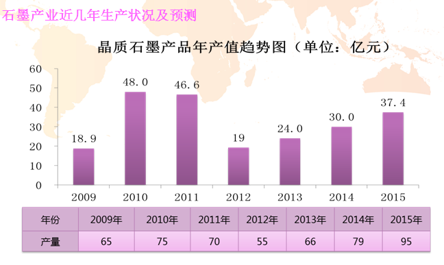 晶质石墨今年来生产状况及产能预测