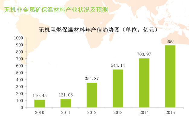 无机保温材料产能预测