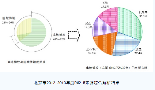 北京市PM2.5来源综合解析结果