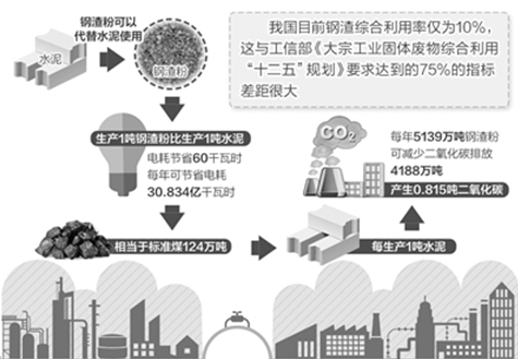全国钢渣堆存近10亿吨，综合利用率仅为10%