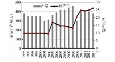 图1 1996~2013年中国重晶石产量及储产比变化 （数据来源：USGS）