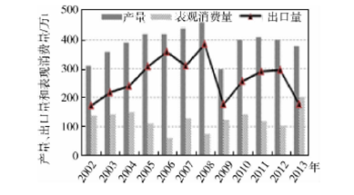 我国重晶石资源供需形势分析 图2 2002~2013年中国重晶石产量、出口量和表观消费量变化 （数据来源：USGS、海关信息网）