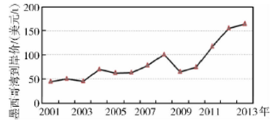 我国重晶石资源供需形势分析图3 2001~2013年钻井级重晶石墨西哥湾到岸价格中国价格变化 （数据来源：国际商品价格网）
