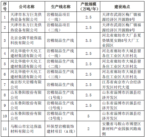 符合《岩棉行业准入条件》生产线名单（第二批）