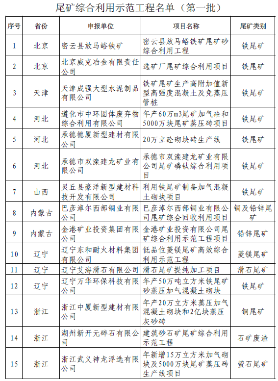 工信部、国家安监总局公告尾矿综合利用示范工程名单（第一批）