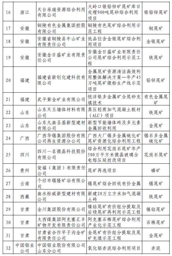 工信部、国家安监总局公告尾矿综合利用示范工程名单（第一批）