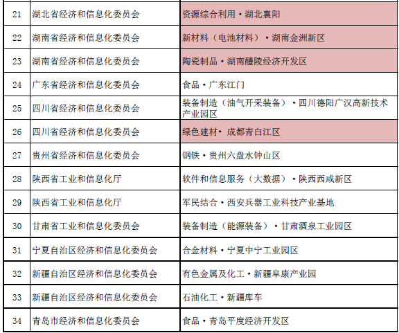 国家新型工业化产业示范基地（第六批）公示名单