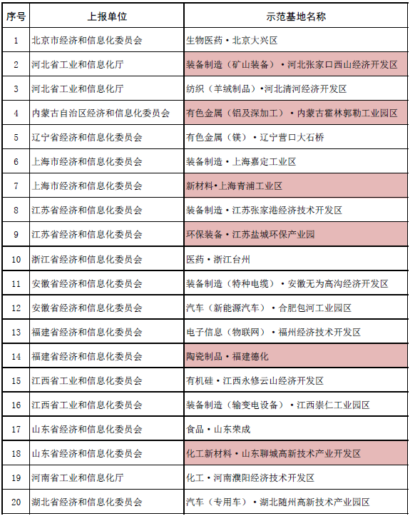 国家新型工业化产业示范基地（第六批）公示名单