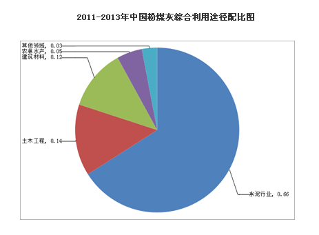 我国粉煤灰综合利用投资重心将由西部向东部沿海转移