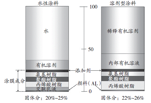水性工业涂料将成为涂料企业未来发展新方向