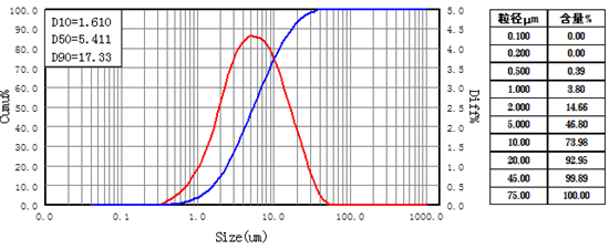 硅藻土一次研磨粒径分布图
