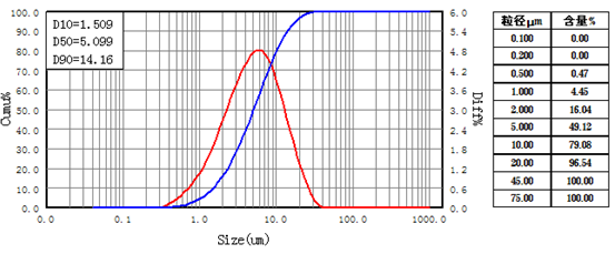 硅藻土二次研磨粒径分布图