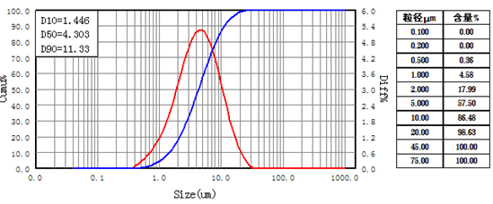 硅藻土三次研磨粒径分布图