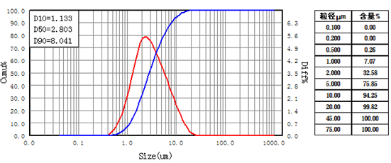 硅藻土四次研磨粒径分布图