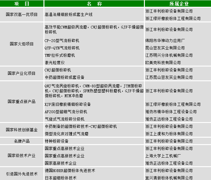 我国粉体设备行业高新技术产品、企业和引进国外先进技术一览表 