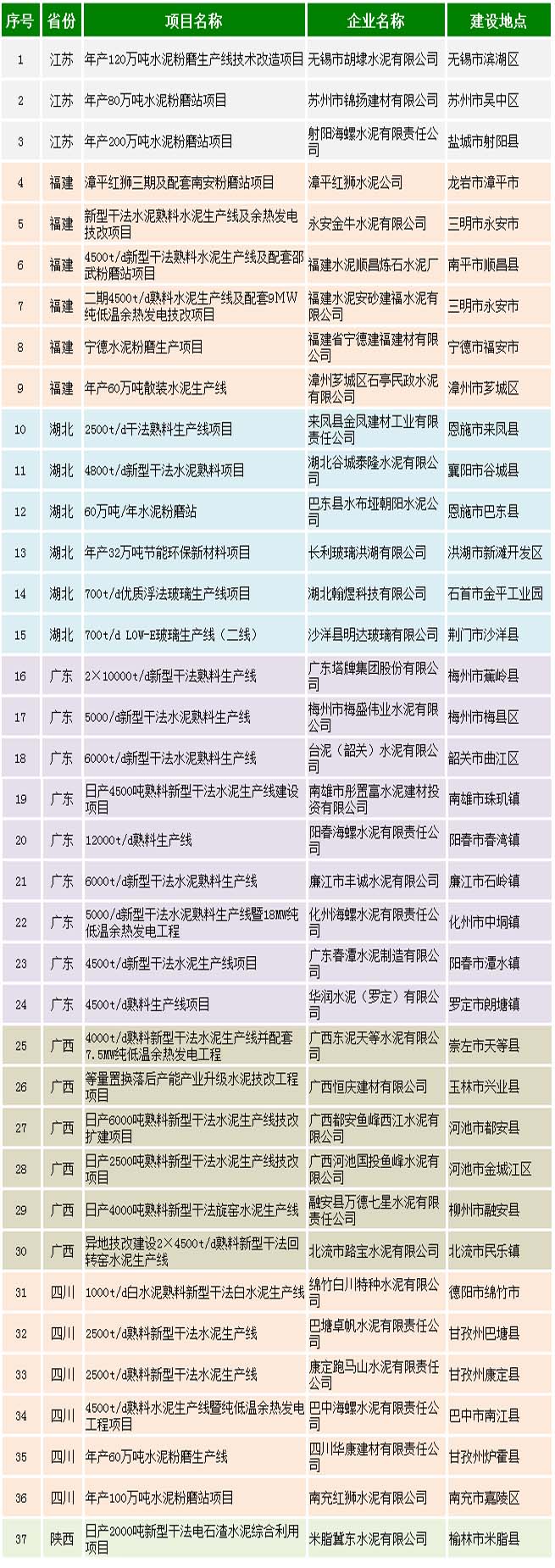 工信部公示拟予认定的水泥平板玻璃部分在建项目名单