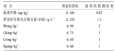 水性涂料的环保检测结果    