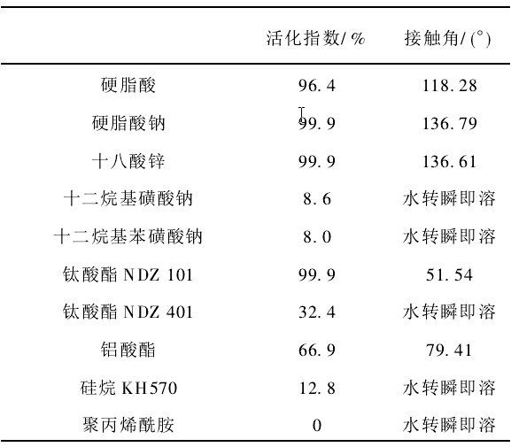 不同改性剂对碳酸钙晶须改性效果的影响