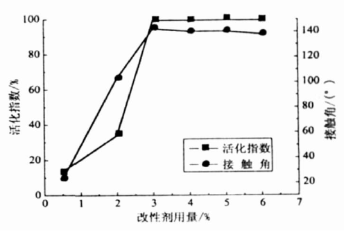 改性剂用量与活化指数和接触角的关系曲线
