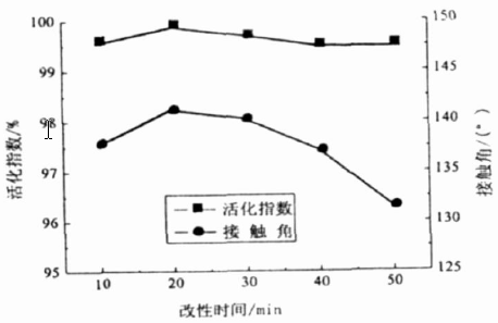 改性时间与活化指数和接触角的关系曲线