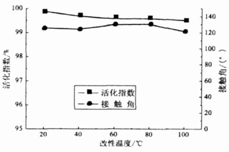 改性温度与活化指数和接触角的关系曲线
