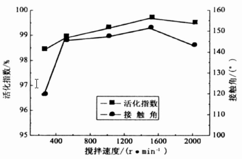 搅拌转速与活化指数和接触角的关系曲线