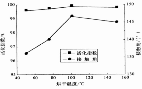 烘干温度与活化指数和接触角的关系曲线
