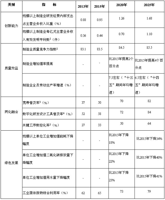 中国制造2025  2020和2025年制造业主要指标