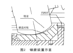 碾磨装置示意图