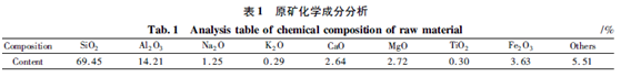 膨润土原矿化学成分分析