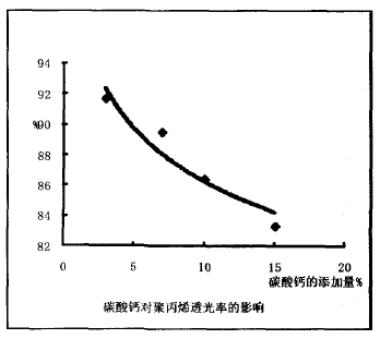 碳酸钙的加入对聚丙烯光学性能的影响