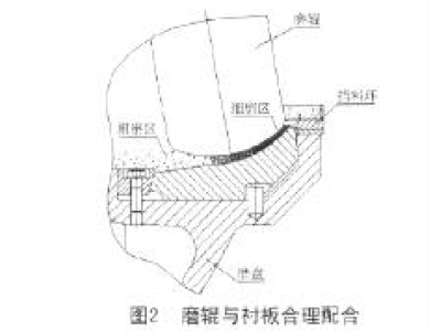 磨辊与衬板合理配合