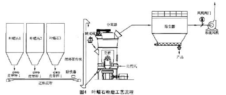叶蜡石粉磨工艺系统流程