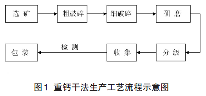 重钙干法生产工艺流程示意图